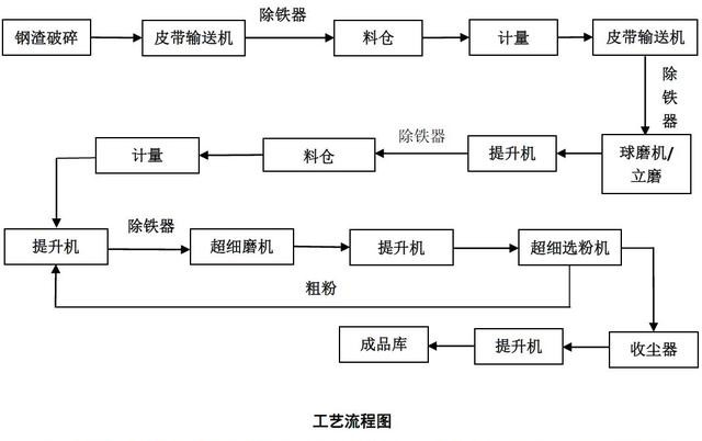 立磨生產超細鋼渣微粉工藝流程 立磨生產超細鋼渣微粉工藝流程