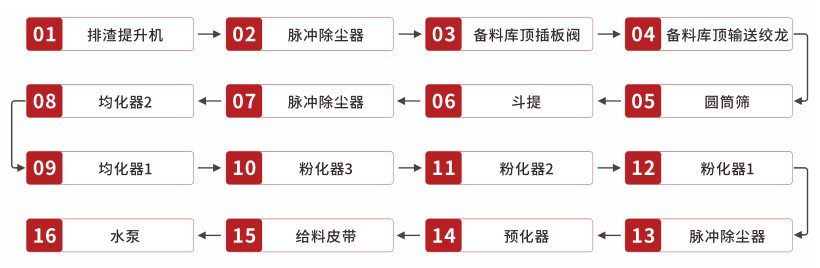 氫氧化鈣消化系統(tǒng)操作開機順序 氫氧化鈣消化系統(tǒng)操作開機順序