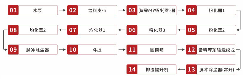 氫氧化鈣消化系統(tǒng)操作關機順序 氫氧化鈣消化系統(tǒng)操作關機順序
