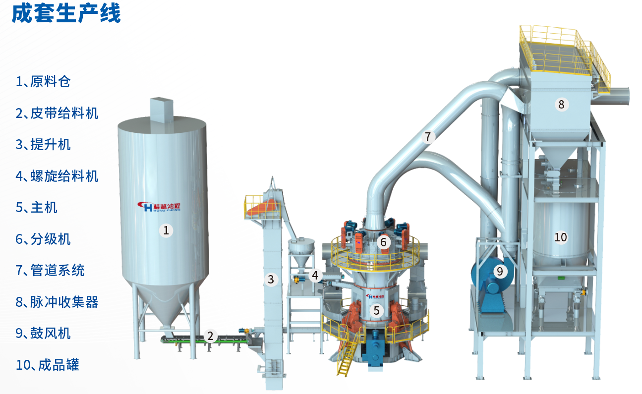 桂林鴻程HLMX超細(xì)立式磨助力加工微硅粉提質(zhì)增效！